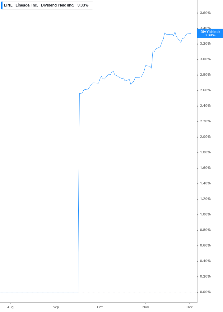 Dividend Yield Chart