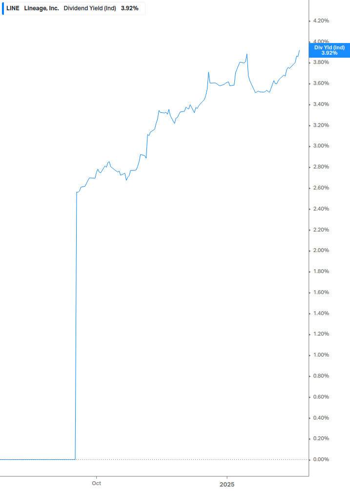 Dividend Yield Chart