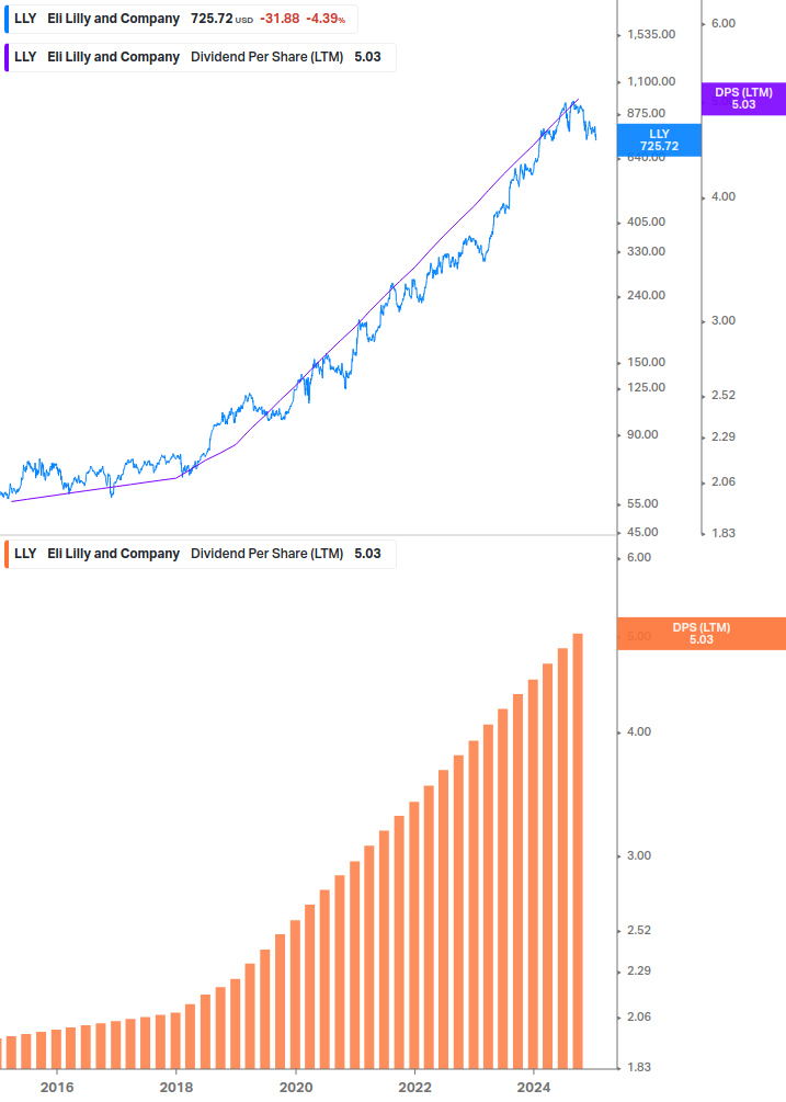 Dividend Growth Chart