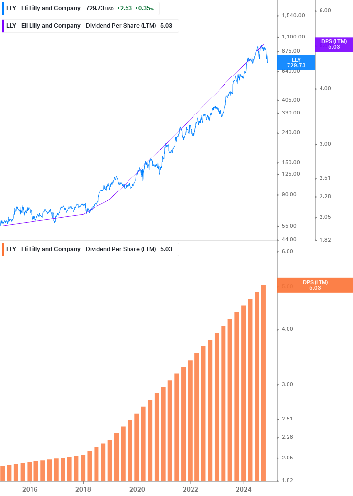 Dividend Growth Chart