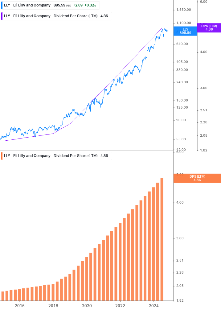 Dividend Growth Chart