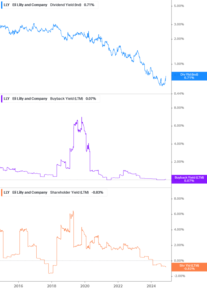 Shareholder Yield Chart