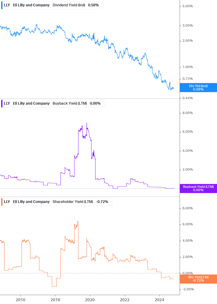 Shareholder Yield Chart