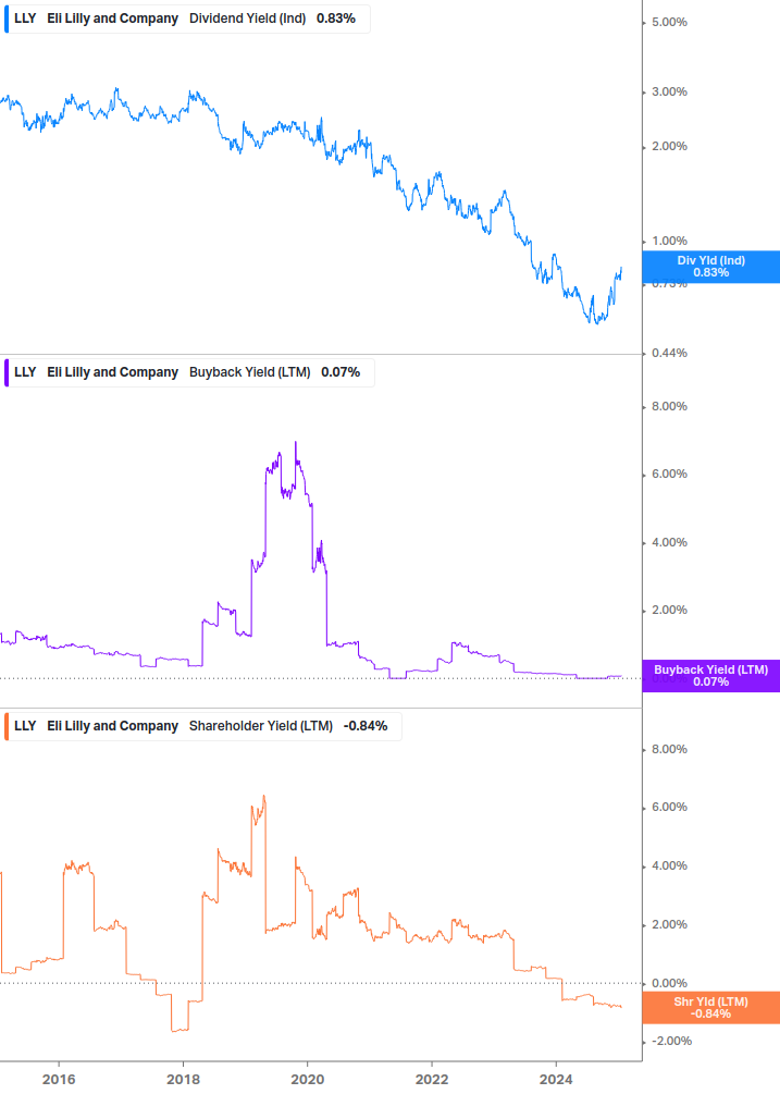 Shareholder Yield Chart