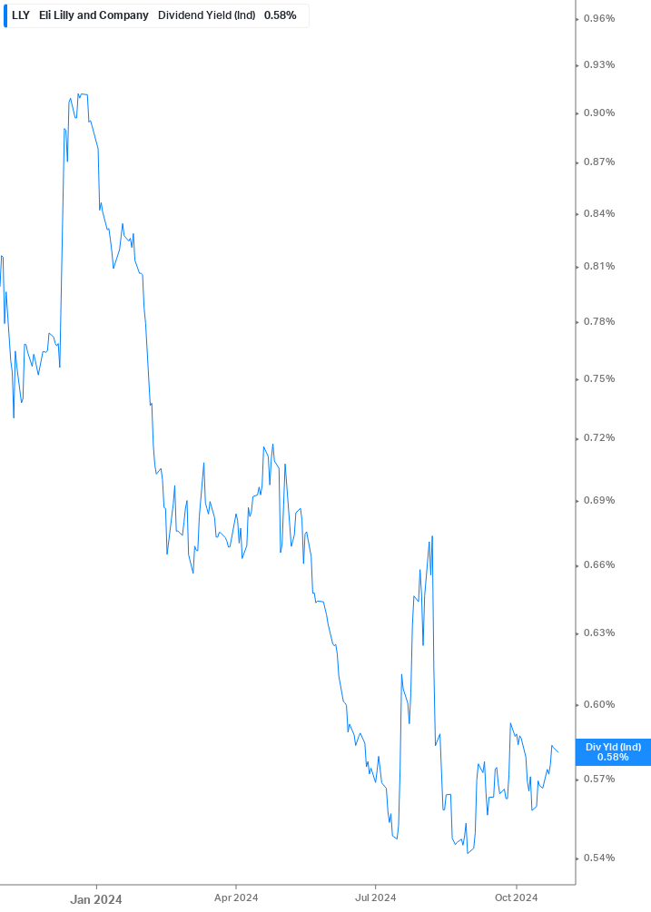 Dividend Yield Chart