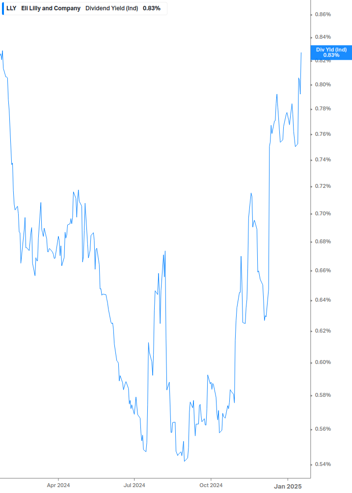 Dividend Yield Chart