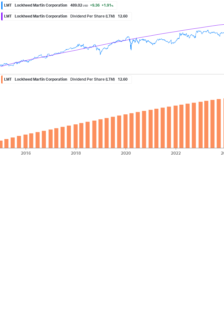 Dividend Growth Chart