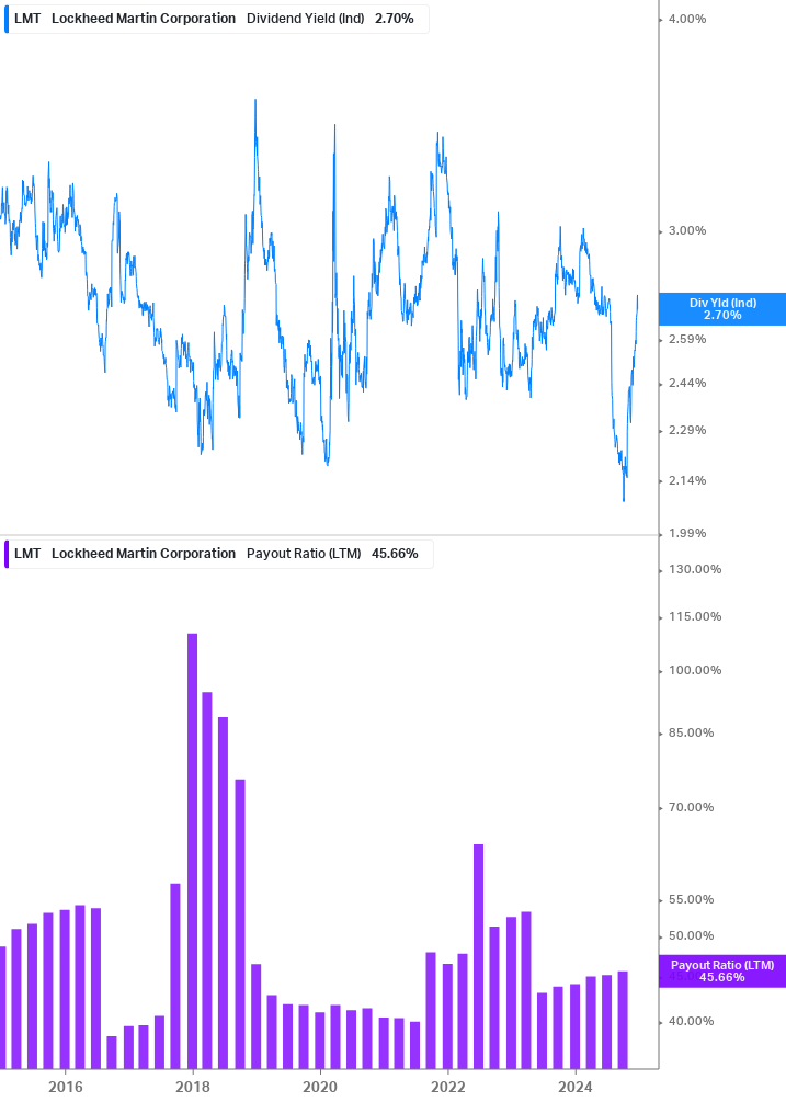 Dividend Safety Chart