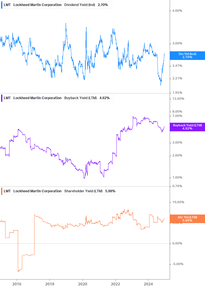 Shareholder Yield Chart