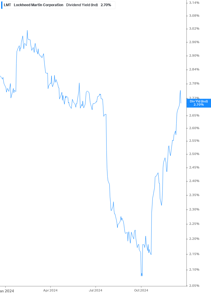 Dividend Yield Chart