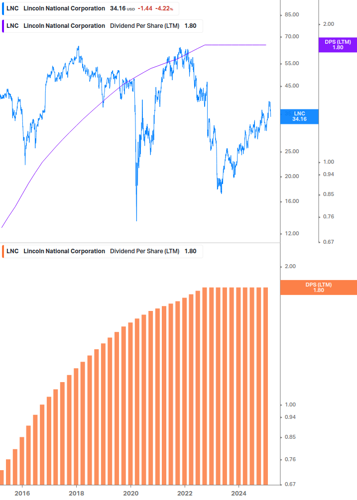 Dividend Growth Chart