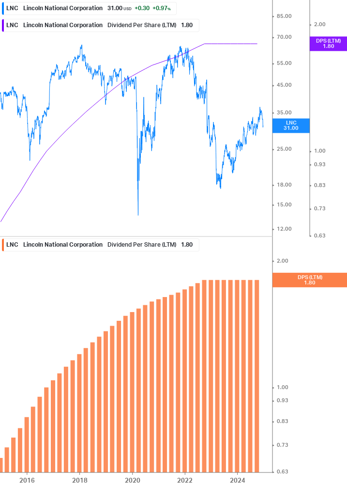 Dividend Growth Chart