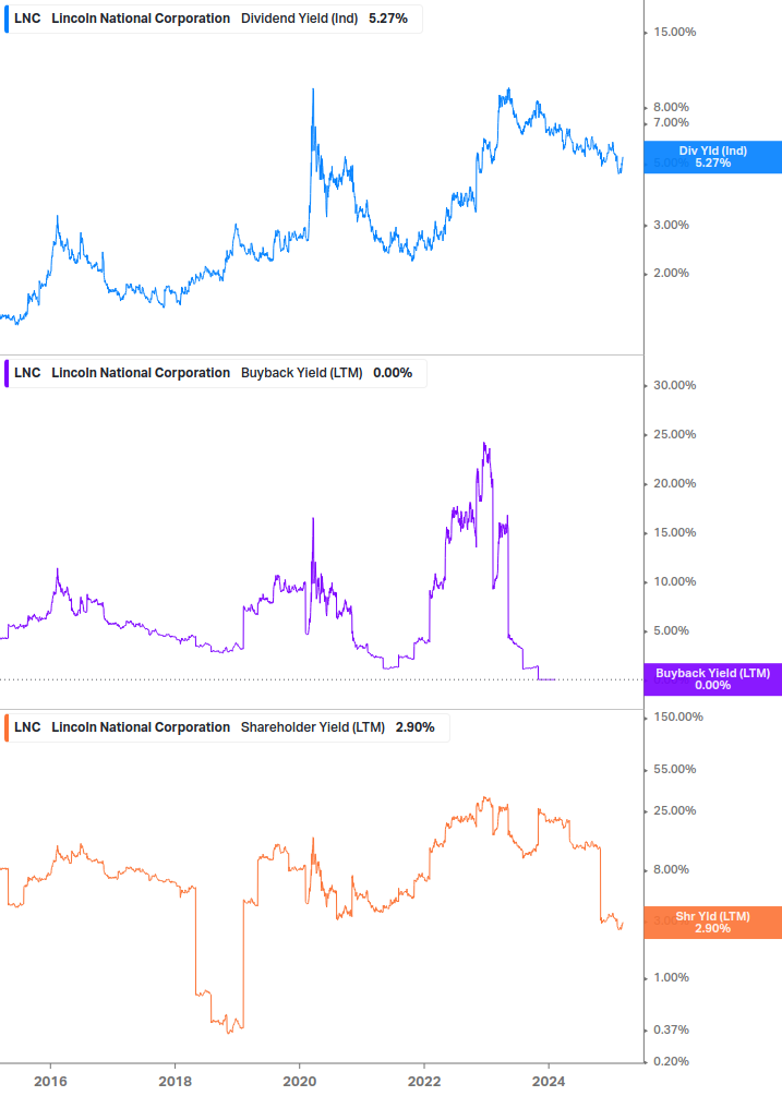 Shareholder Yield Chart