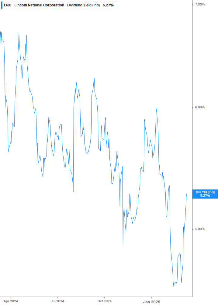 Dividend Yield Chart