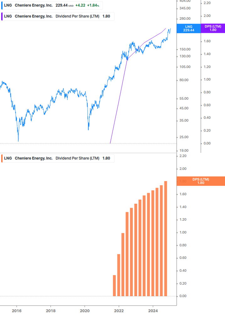 Dividend Growth Chart