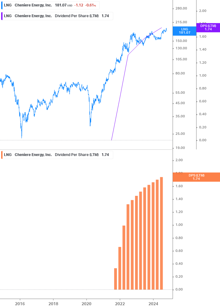 Dividend Growth Chart