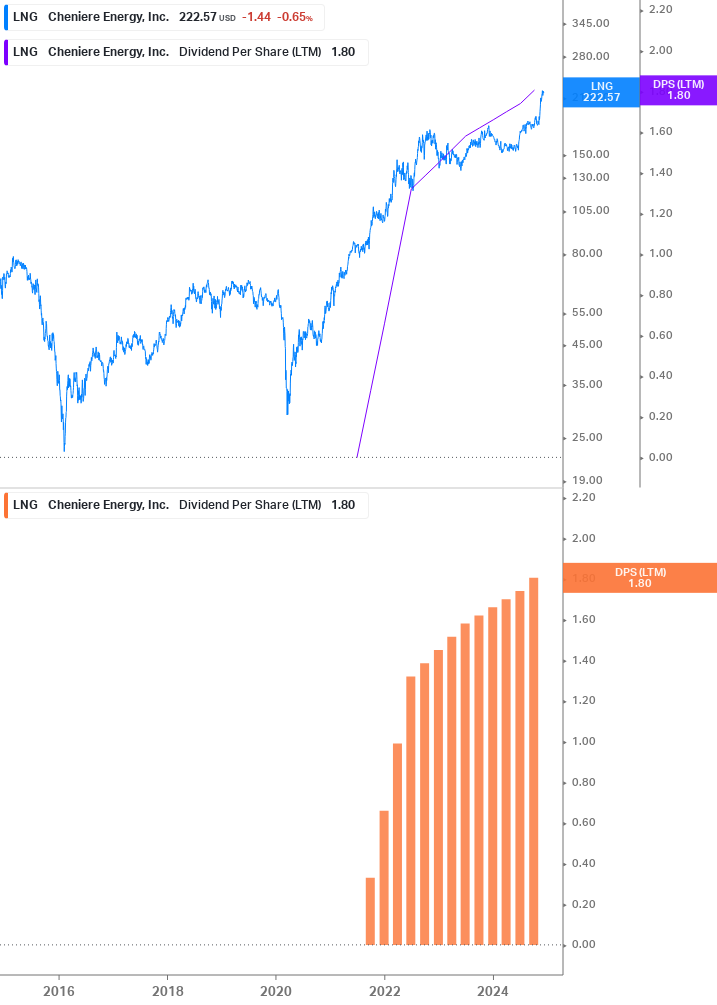 Dividend Growth Chart