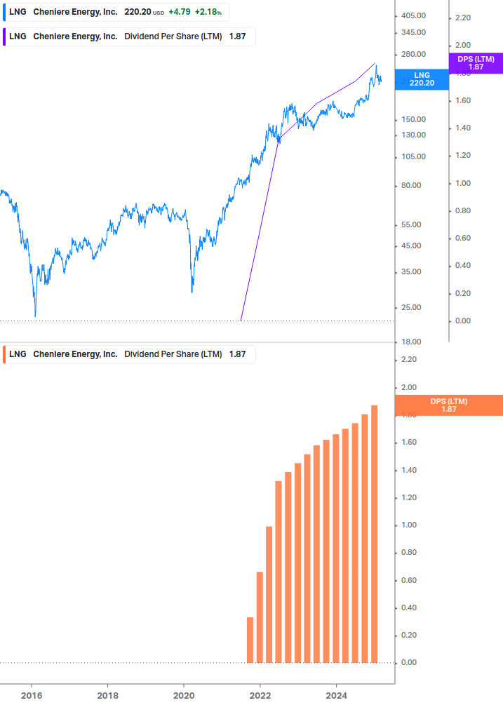 Dividend Growth Chart