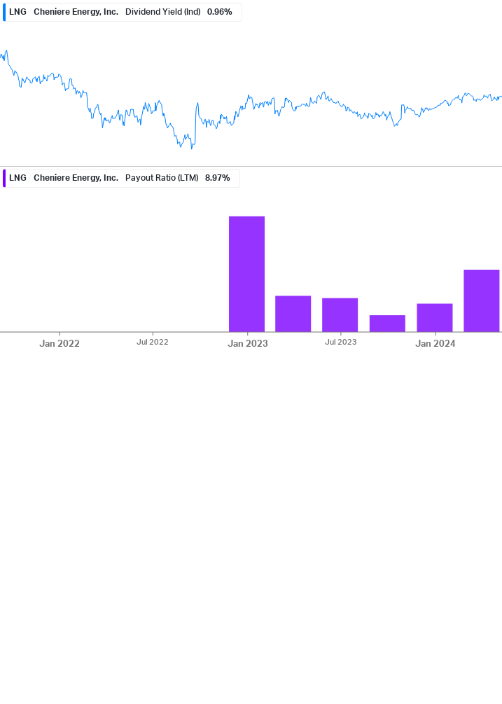 Dividend Safety Chart