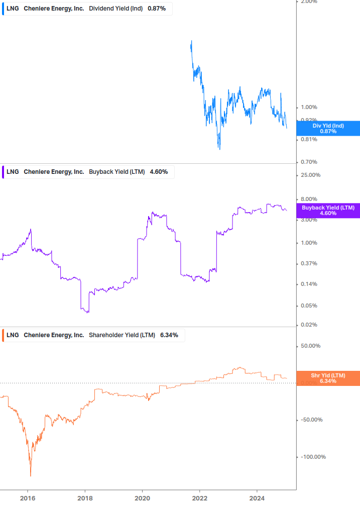 Shareholder Yield Chart