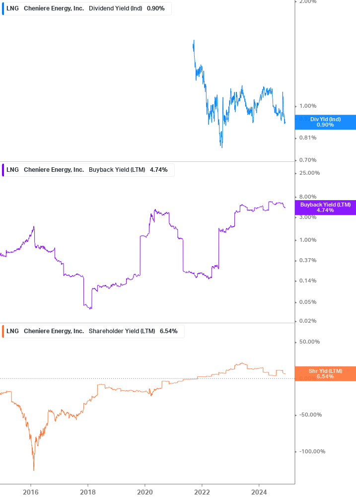 Shareholder Yield Chart