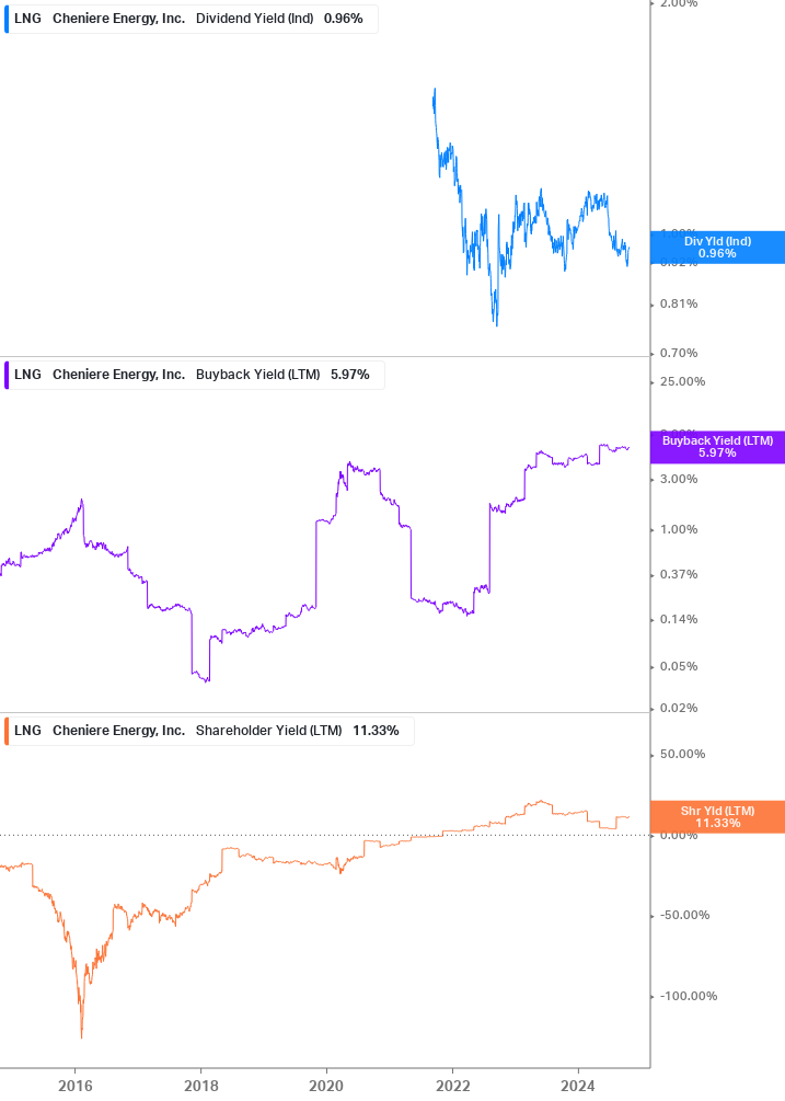 Shareholder Yield Chart