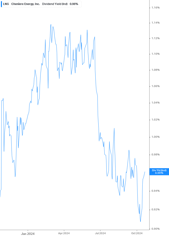 Dividend Yield Chart