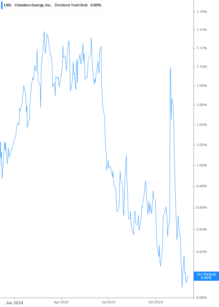 Dividend Yield Chart