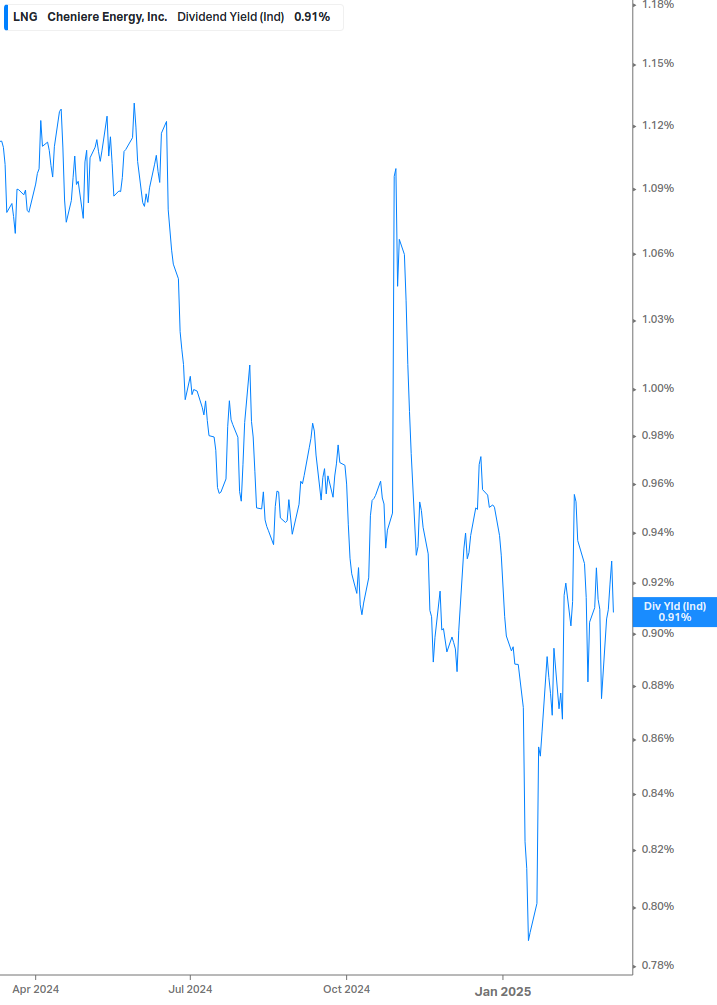 Dividend Yield Chart