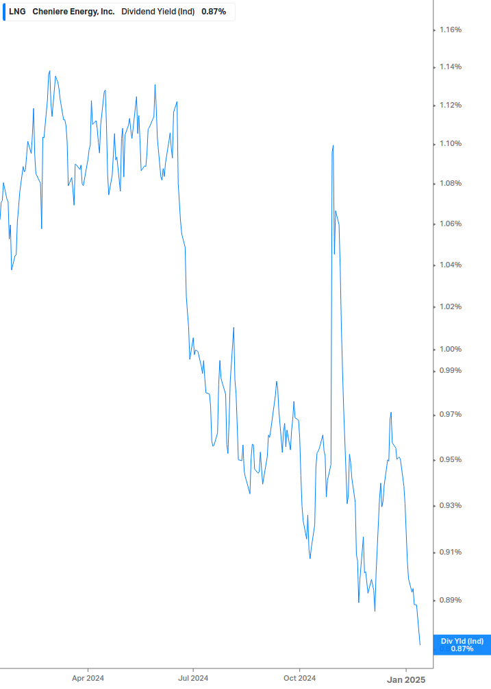 Dividend Yield Chart