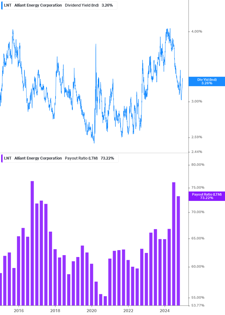 Dividend Safety Chart