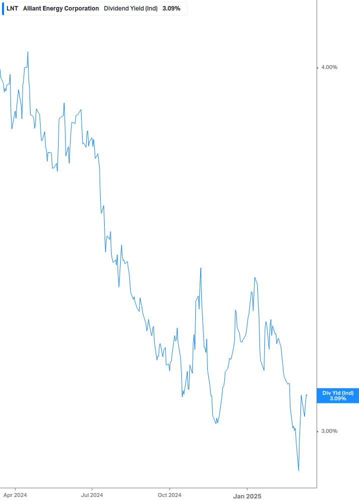 Dividend Yield Chart