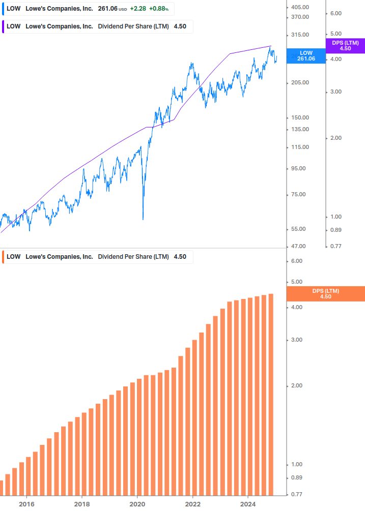 Dividend Growth Chart