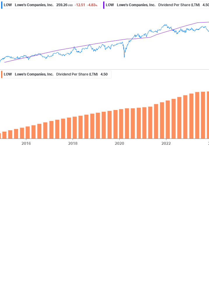 Dividend Growth Chart