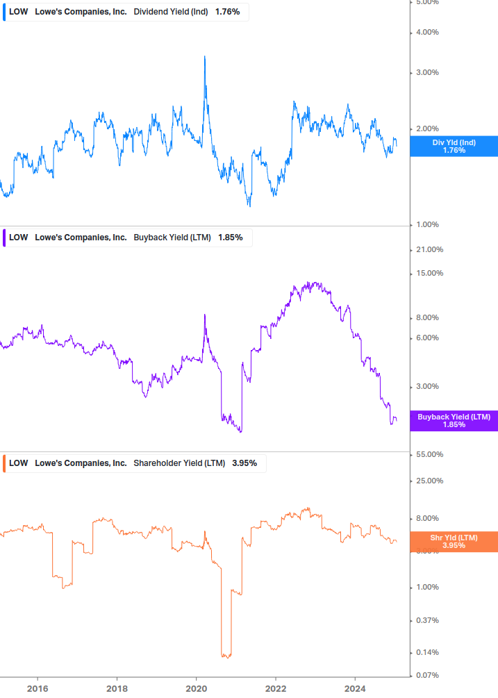 Shareholder Yield Chart