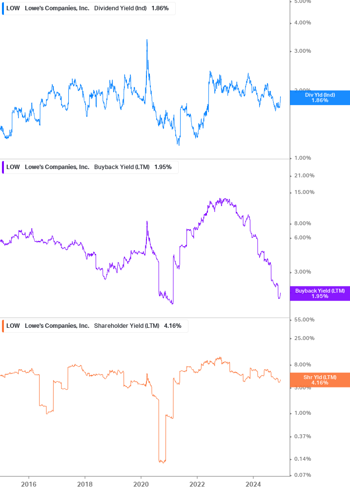 Shareholder Yield Chart