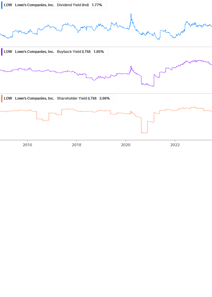 Shareholder Yield Chart