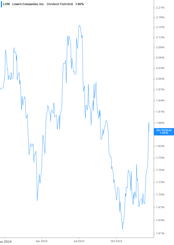 Dividend Yield Chart