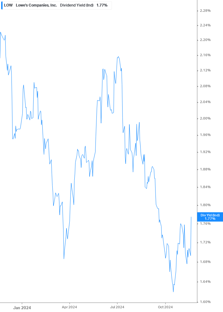 Dividend Yield Chart