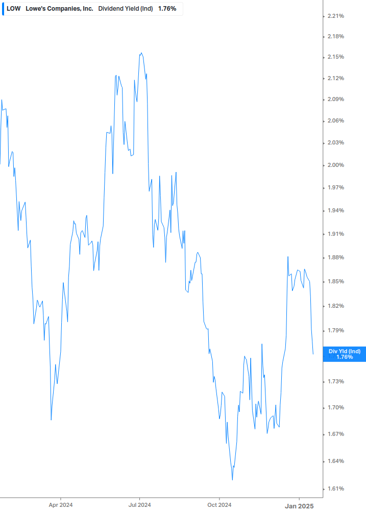 Dividend Yield Chart