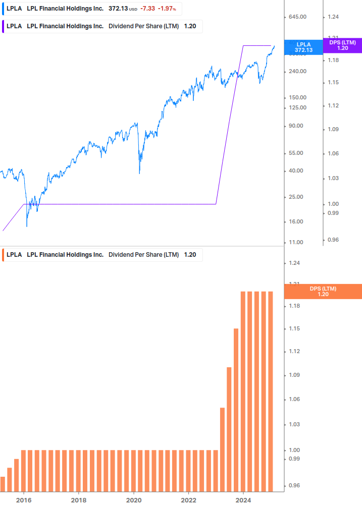 Dividend Growth Chart