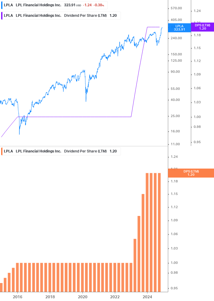 Dividend Growth Chart