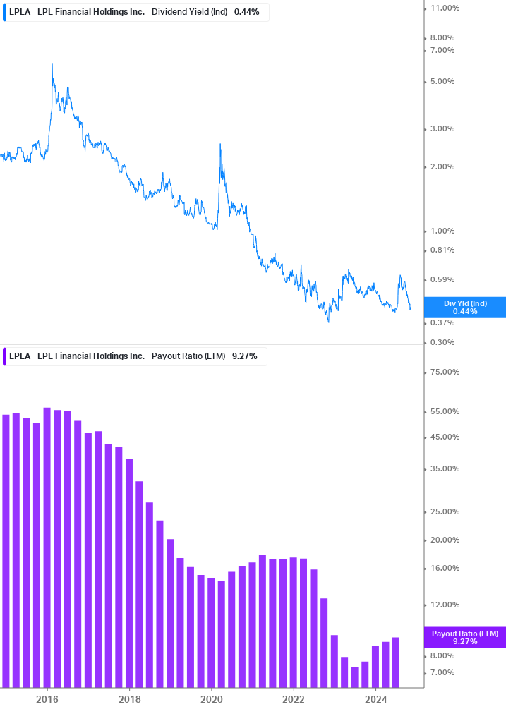 Dividend Safety Chart