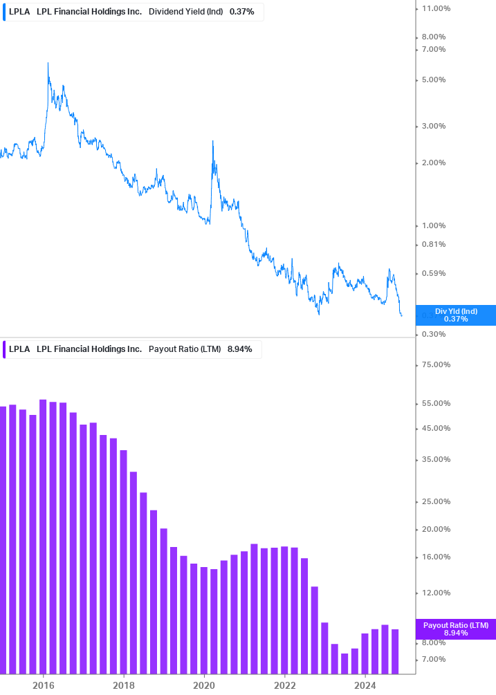 Dividend Safety Chart