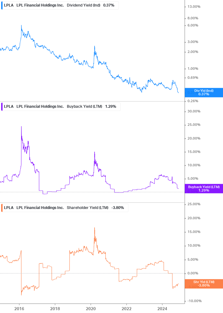 Shareholder Yield Chart