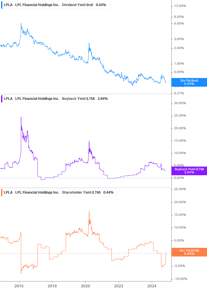 Shareholder Yield Chart