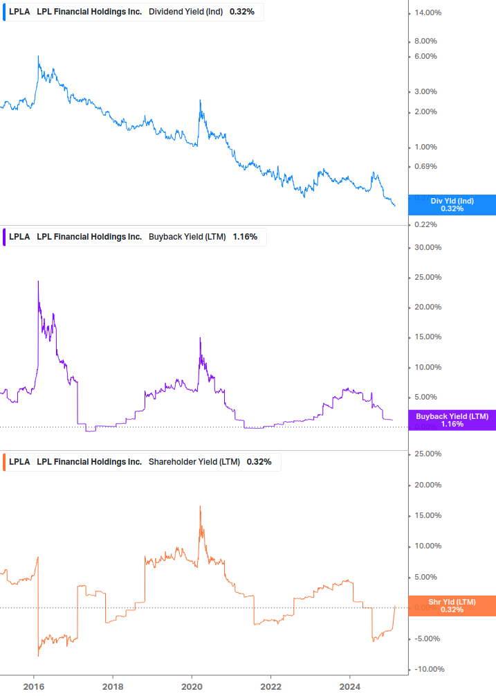 Shareholder Yield Chart