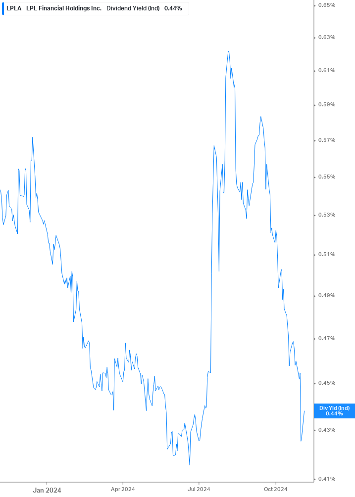 Dividend Yield Chart