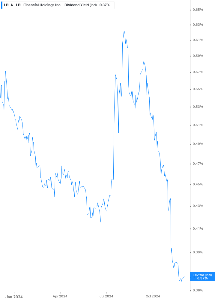 Dividend Yield Chart