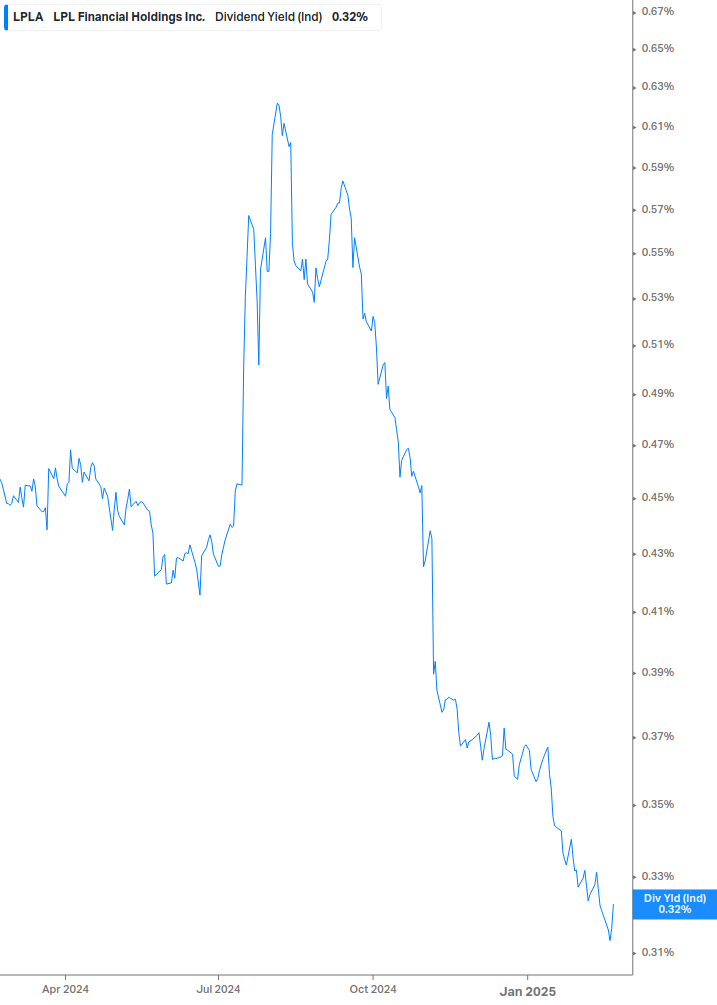 Dividend Yield Chart